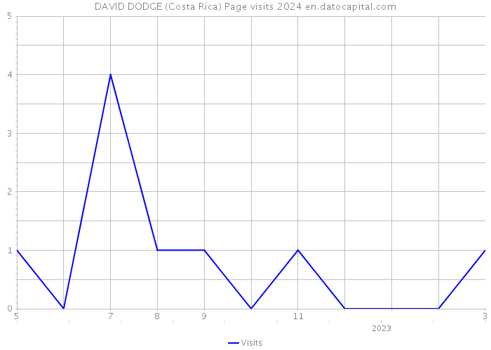 DAVID DODGE (Costa Rica) Page visits 2024 