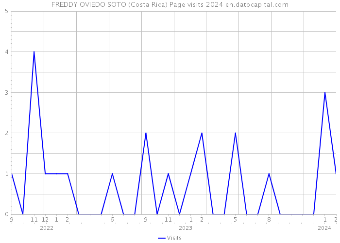 FREDDY OVIEDO SOTO (Costa Rica) Page visits 2024 