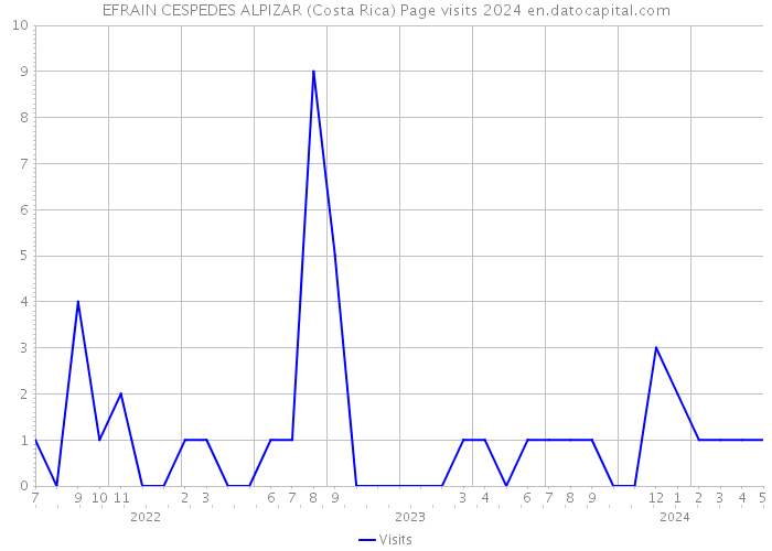EFRAIN CESPEDES ALPIZAR (Costa Rica) Page visits 2024 
