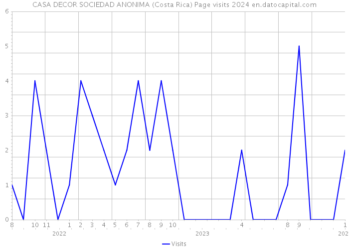 CASA DECOR SOCIEDAD ANONIMA (Costa Rica) Page visits 2024 