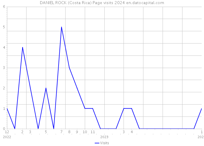 DANIEL ROCK (Costa Rica) Page visits 2024 