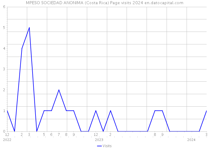 MPESO SOCIEDAD ANONIMA (Costa Rica) Page visits 2024 