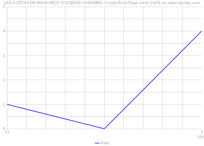 LAS COSTAS DE MANCHEGO SOCIEDAD ANONIMA (Costa Rica) Page visits 2024 