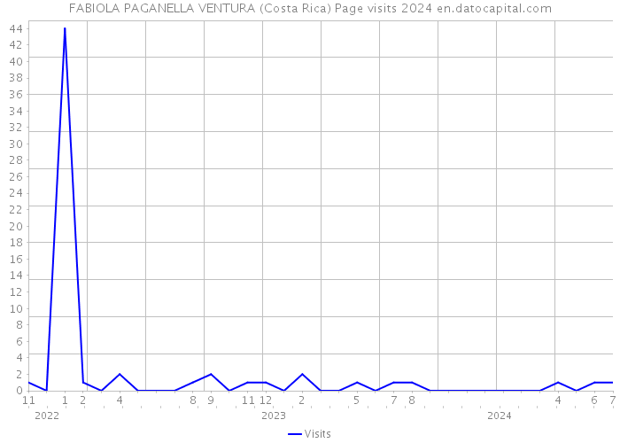 FABIOLA PAGANELLA VENTURA (Costa Rica) Page visits 2024 
