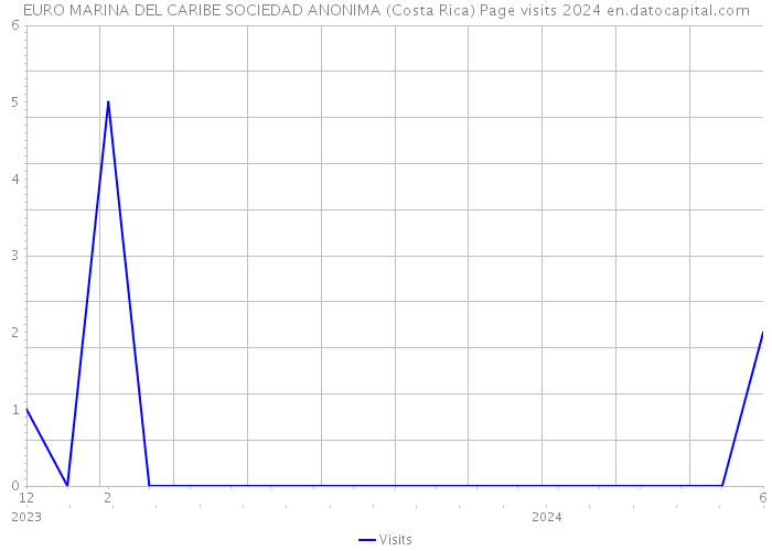 EURO MARINA DEL CARIBE SOCIEDAD ANONIMA (Costa Rica) Page visits 2024 