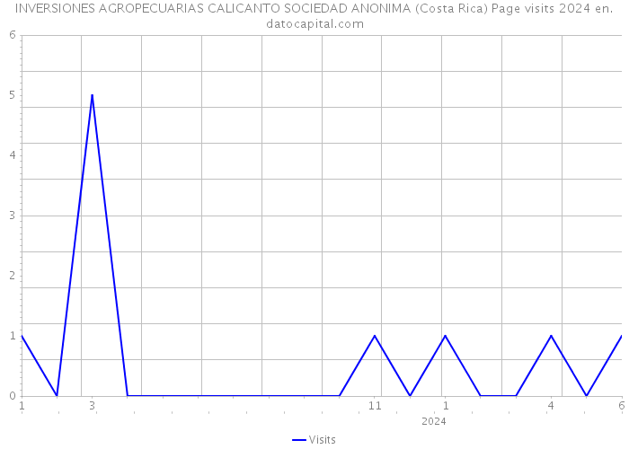 INVERSIONES AGROPECUARIAS CALICANTO SOCIEDAD ANONIMA (Costa Rica) Page visits 2024 