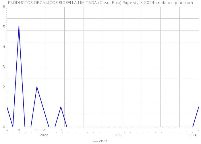 PRODUCTOS ORGANICOS BIOBELLA LIMITADA (Costa Rica) Page visits 2024 