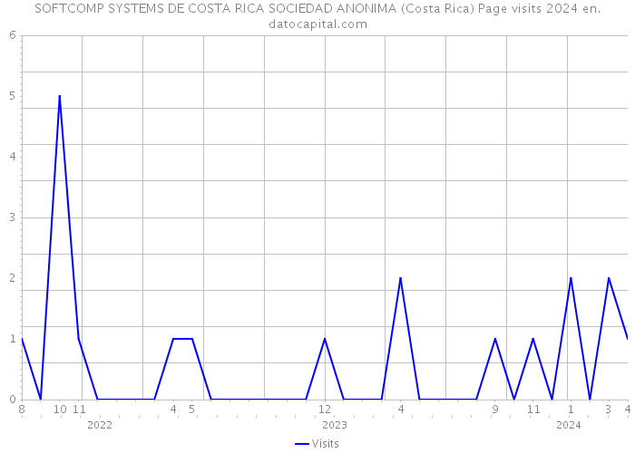 SOFTCOMP SYSTEMS DE COSTA RICA SOCIEDAD ANONIMA (Costa Rica) Page visits 2024 