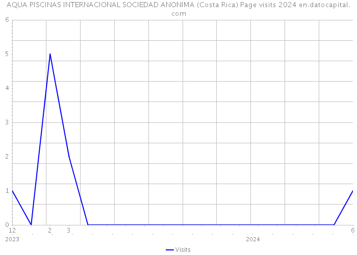 AQUA PISCINAS INTERNACIONAL SOCIEDAD ANONIMA (Costa Rica) Page visits 2024 