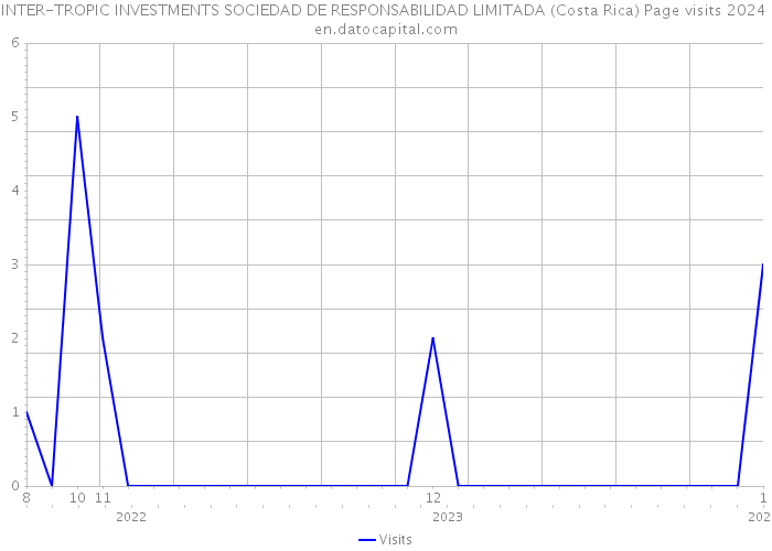 INTER-TROPIC INVESTMENTS SOCIEDAD DE RESPONSABILIDAD LIMITADA (Costa Rica) Page visits 2024 
