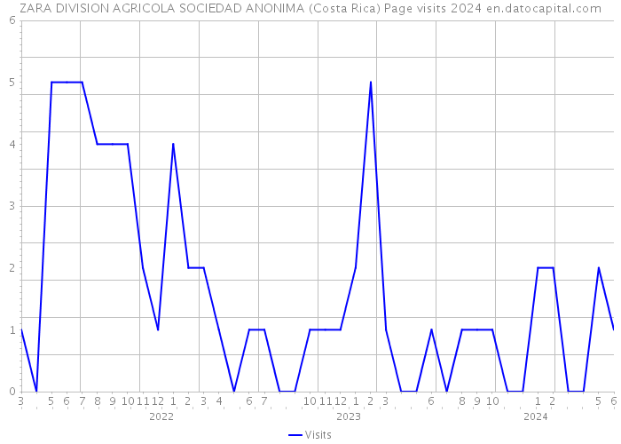 ZARA DIVISION AGRICOLA SOCIEDAD ANONIMA (Costa Rica) Page visits 2024 