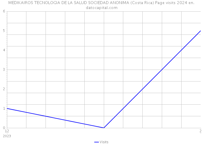 MEDIKAIROS TECNOLOGIA DE LA SALUD SOCIEDAD ANONIMA (Costa Rica) Page visits 2024 