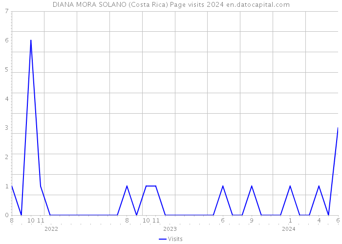 DIANA MORA SOLANO (Costa Rica) Page visits 2024 