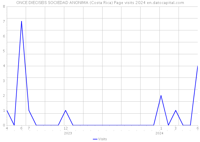 ONCE DIECISEIS SOCIEDAD ANONIMA (Costa Rica) Page visits 2024 