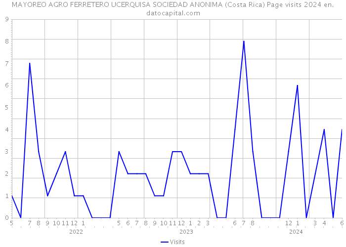 MAYOREO AGRO FERRETERO UCERQUISA SOCIEDAD ANONIMA (Costa Rica) Page visits 2024 