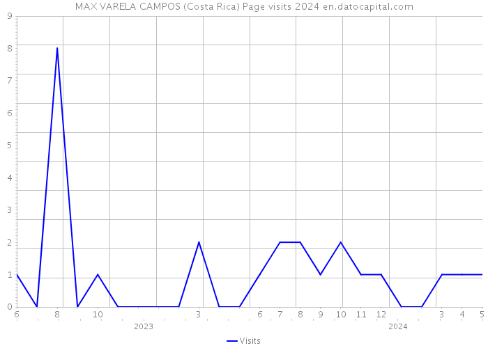MAX VARELA CAMPOS (Costa Rica) Page visits 2024 