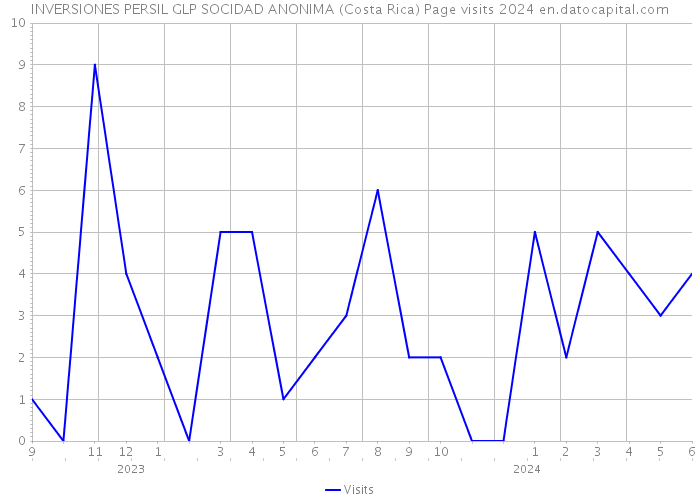 INVERSIONES PERSIL GLP SOCIDAD ANONIMA (Costa Rica) Page visits 2024 