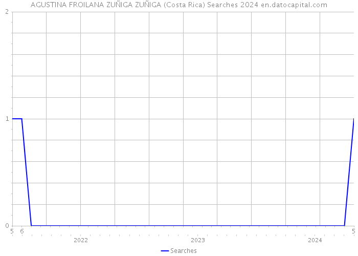 AGUSTINA FROILANA ZUÑIGA ZUÑIGA (Costa Rica) Searches 2024 