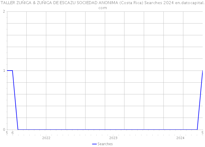 TALLER ZUŃIGA & ZUŃIGA DE ESCAZU SOCIEDAD ANONIMA (Costa Rica) Searches 2024 