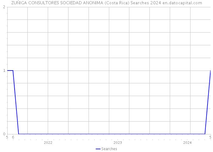 ZUŃIGA CONSULTORES SOCIEDAD ANONIMA (Costa Rica) Searches 2024 