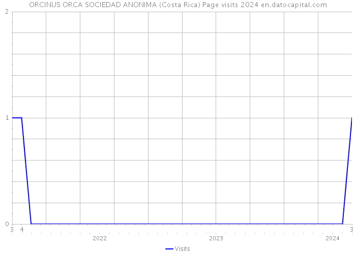 ORCINUS ORCA SOCIEDAD ANONIMA (Costa Rica) Page visits 2024 