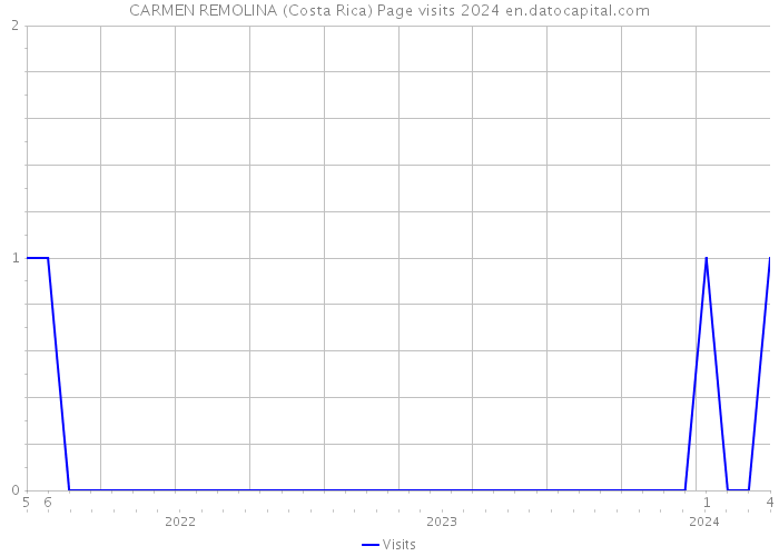 CARMEN REMOLINA (Costa Rica) Page visits 2024 