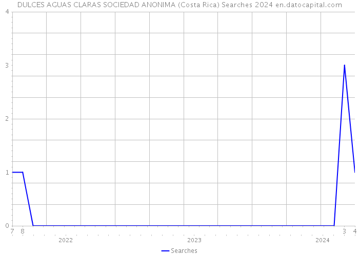 DULCES AGUAS CLARAS SOCIEDAD ANONIMA (Costa Rica) Searches 2024 