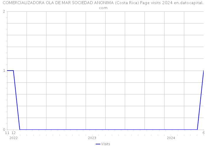COMERCIALIZADORA OLA DE MAR SOCIEDAD ANONIMA (Costa Rica) Page visits 2024 