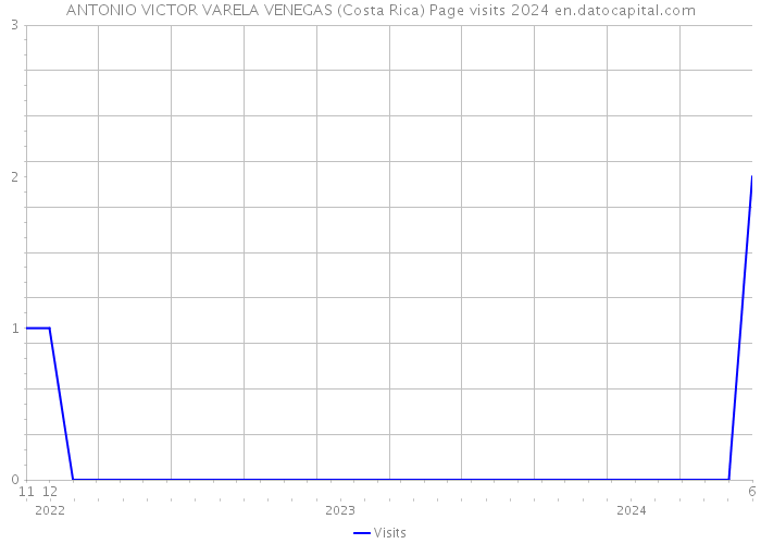 ANTONIO VICTOR VARELA VENEGAS (Costa Rica) Page visits 2024 