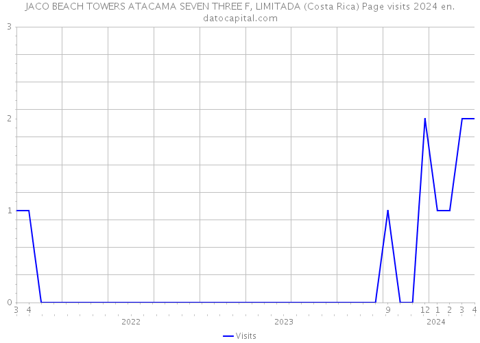 JACO BEACH TOWERS ATACAMA SEVEN THREE F, LIMITADA (Costa Rica) Page visits 2024 