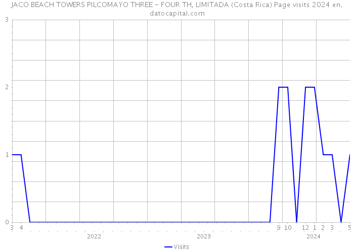 JACO BEACH TOWERS PILCOMAYO THREE - FOUR TH, LIMITADA (Costa Rica) Page visits 2024 