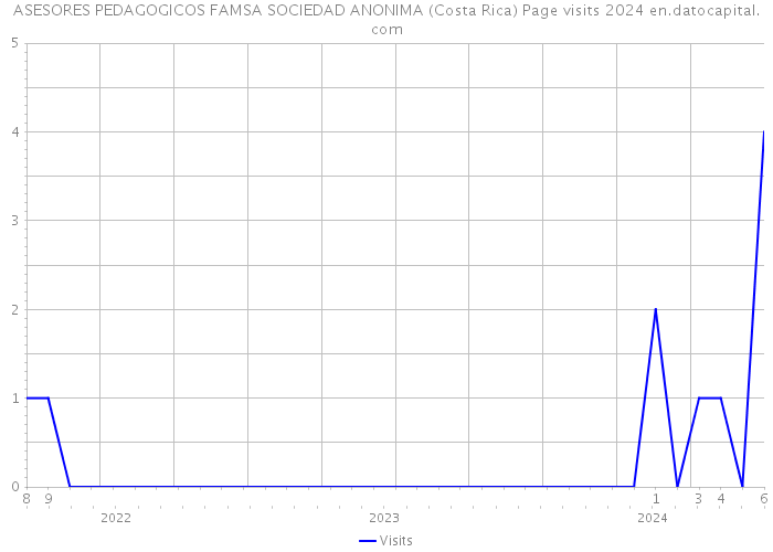 ASESORES PEDAGOGICOS FAMSA SOCIEDAD ANONIMA (Costa Rica) Page visits 2024 