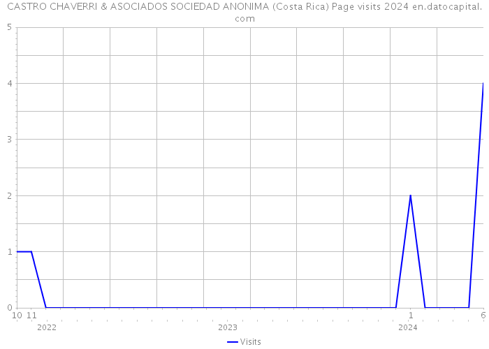 CASTRO CHAVERRI & ASOCIADOS SOCIEDAD ANONIMA (Costa Rica) Page visits 2024 
