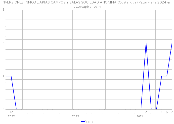 INVERSIONES INMOBILIARIAS CAMPOS Y SALAS SOCIEDAD ANONIMA (Costa Rica) Page visits 2024 