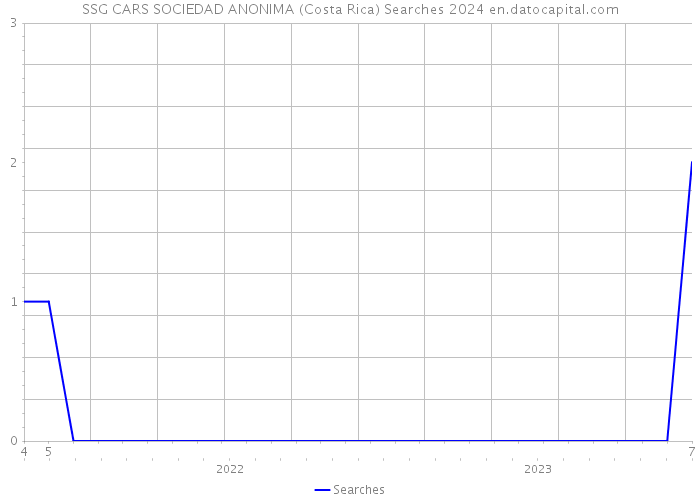 SSG CARS SOCIEDAD ANONIMA (Costa Rica) Searches 2024 