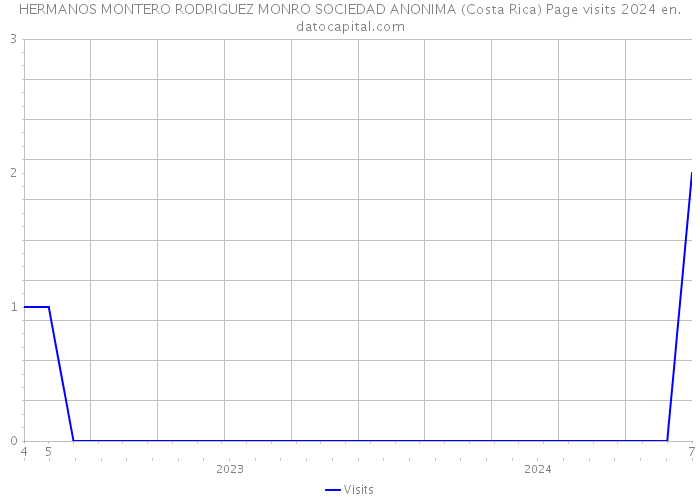 HERMANOS MONTERO RODRIGUEZ MONRO SOCIEDAD ANONIMA (Costa Rica) Page visits 2024 
