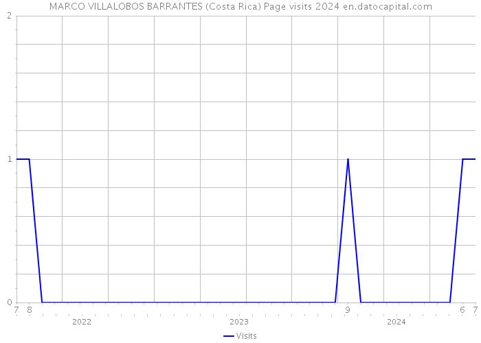 MARCO VILLALOBOS BARRANTES (Costa Rica) Page visits 2024 
