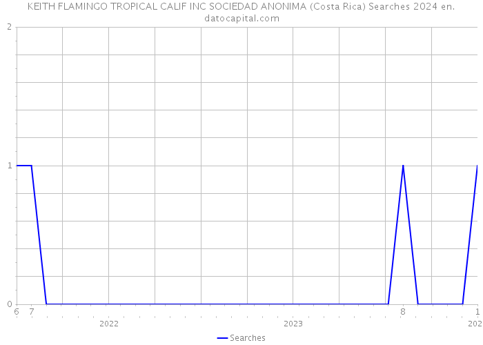 KEITH FLAMINGO TROPICAL CALIF INC SOCIEDAD ANONIMA (Costa Rica) Searches 2024 