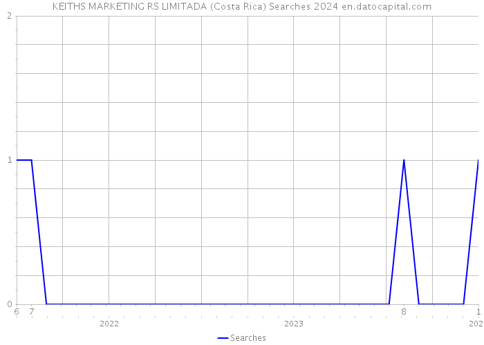 KEITHS MARKETING RS LIMITADA (Costa Rica) Searches 2024 