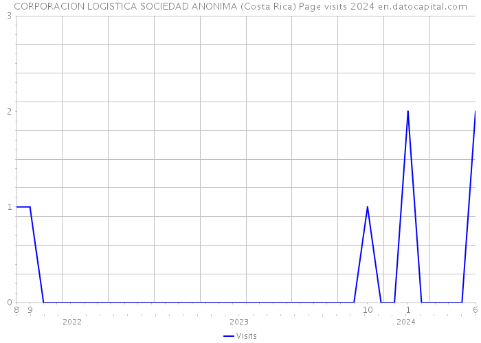 CORPORACION LOGISTICA SOCIEDAD ANONIMA (Costa Rica) Page visits 2024 