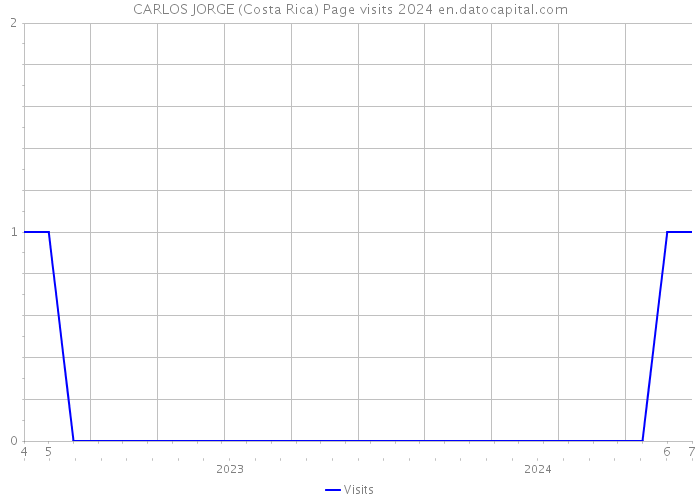 CARLOS JORGE (Costa Rica) Page visits 2024 