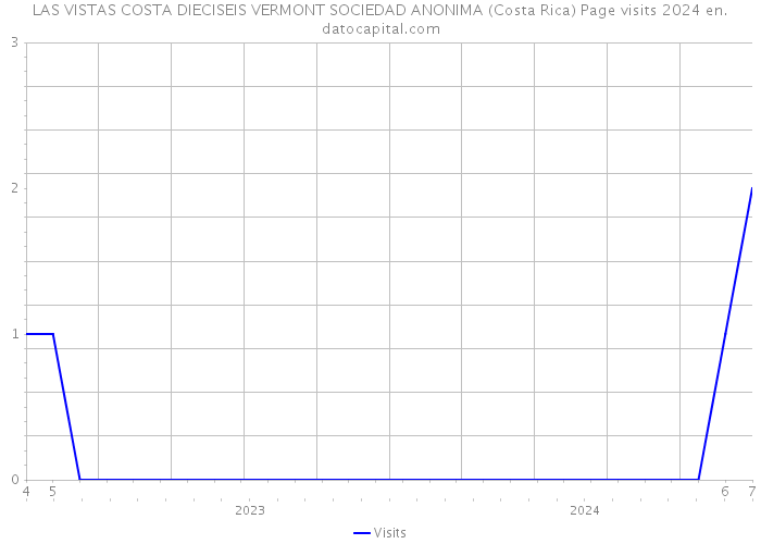 LAS VISTAS COSTA DIECISEIS VERMONT SOCIEDAD ANONIMA (Costa Rica) Page visits 2024 