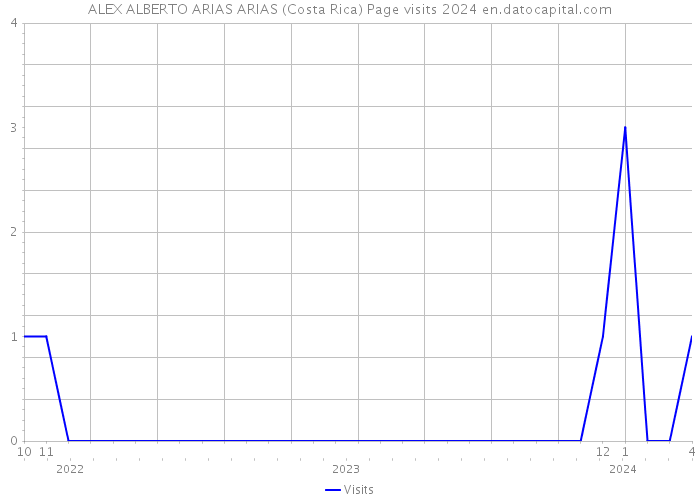 ALEX ALBERTO ARIAS ARIAS (Costa Rica) Page visits 2024 