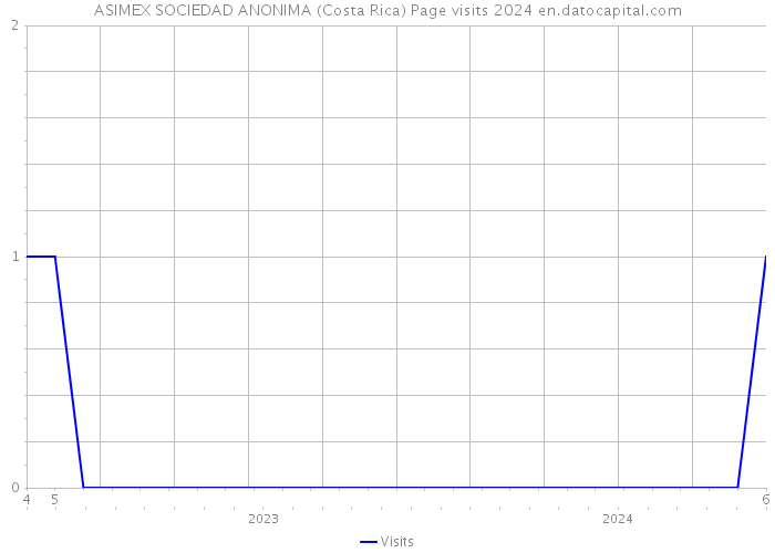 ASIMEX SOCIEDAD ANONIMA (Costa Rica) Page visits 2024 