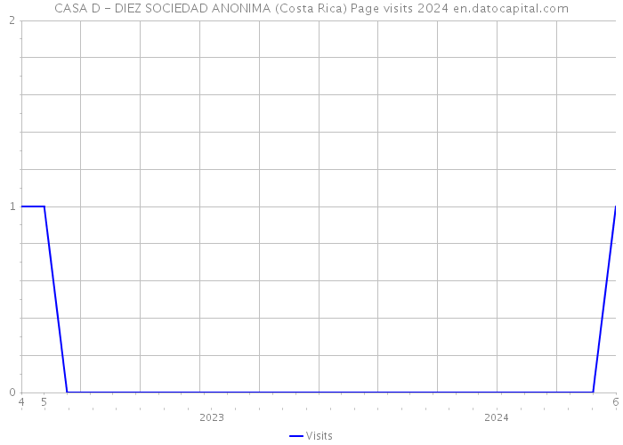 CASA D - DIEZ SOCIEDAD ANONIMA (Costa Rica) Page visits 2024 