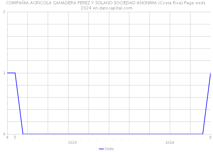 COMPAŃIA AGRICOLA GANADERA PEREZ Y SOLANO SOCIEDAD ANONIMA (Costa Rica) Page visits 2024 