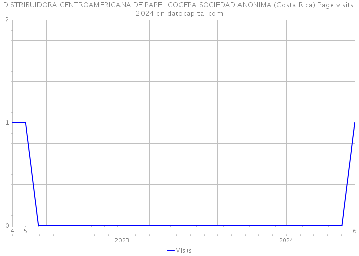 DISTRIBUIDORA CENTROAMERICANA DE PAPEL COCEPA SOCIEDAD ANONIMA (Costa Rica) Page visits 2024 