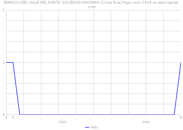 EDMAGO DEL VALLE DEL NORTE SOCIEDAD ANONIMA (Costa Rica) Page visits 2024 
