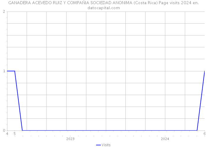 GANADERA ACEVEDO RUIZ Y COMPAŃIA SOCIEDAD ANONIMA (Costa Rica) Page visits 2024 