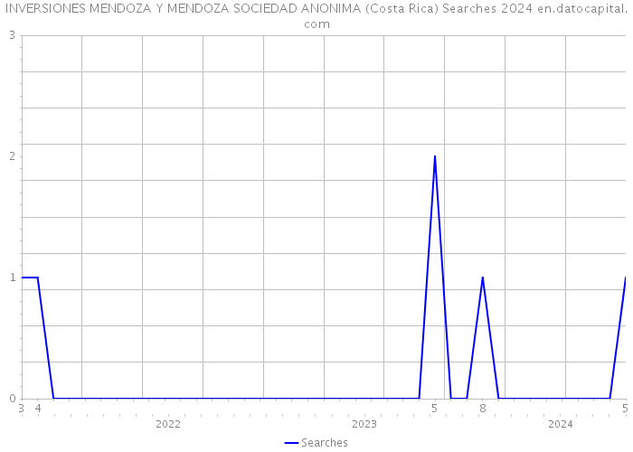 INVERSIONES MENDOZA Y MENDOZA SOCIEDAD ANONIMA (Costa Rica) Searches 2024 